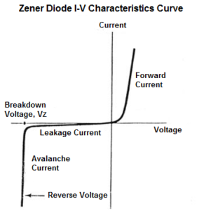 Zener diode Definition, Symbol, V-I Characteristics and its Applications V-I Characteristics of Zener Diode