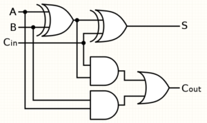 logic diagram of full adder
