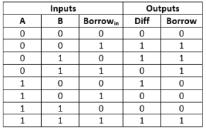 truth table of full subtractor