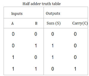 truth table of half adder
