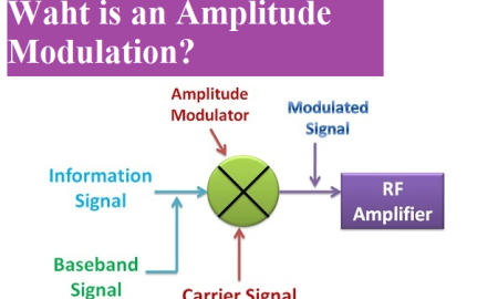 Amplitude-Modulation-Definition-Types-Solved-Examples