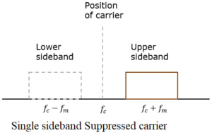 Amplitude Modulation Single Sideband Modulation and Double Sideband single side band suppress