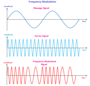 Modulation Need of Modulation Definition and Types frequency modulation