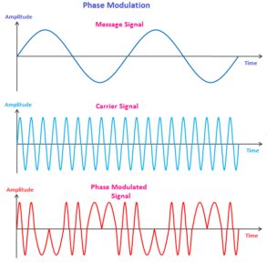 Modulation Need of Modulation Definition and Types phase modulation
