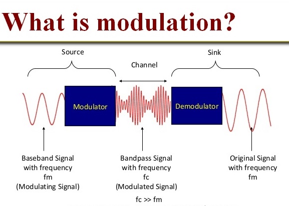 Modulation Need of Modulation Definition and Types