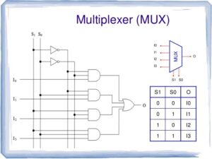 Multiplexers How Do They Work (Circuit of 2 to 1, 4 to 1, 8 to 1 MUX)