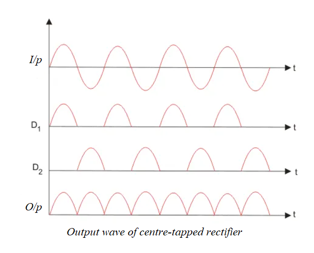 Full Wave Rectifier Definition, Circuit Construction, Working and types