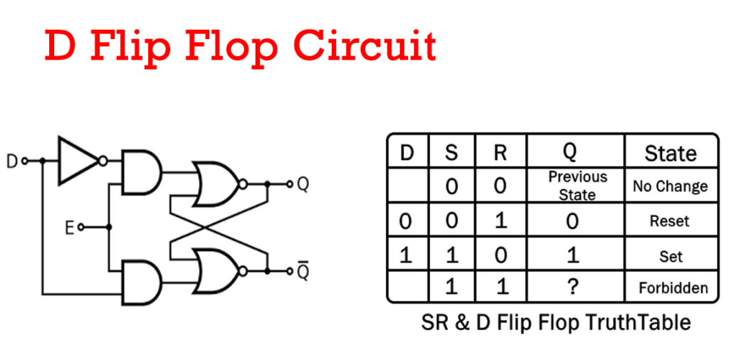 D Flip Flop or Delay Flip flop operation, truth table and application