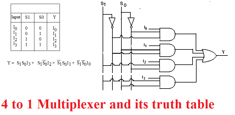 4-to-1-Multiplexer-and-truth-table
