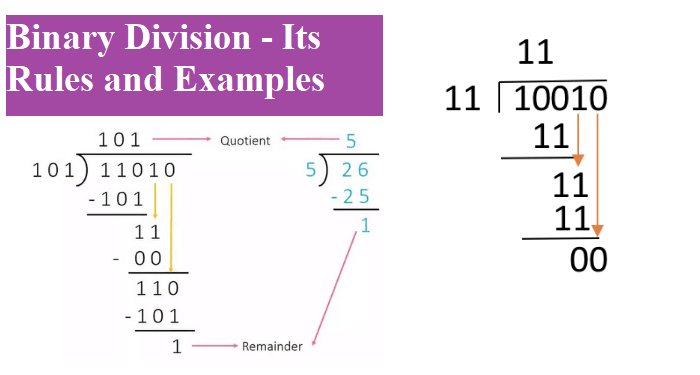 What-is-Binary-Division