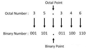 octal-to-binary-conversion-