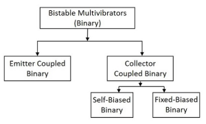 types-Bistable-Multivibrators