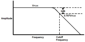Cutoff-Frequency-of-a-Low-Pass-Filter