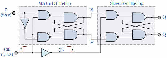 D-Type Flip-Flop: From Basic to Master-Slave Variations.